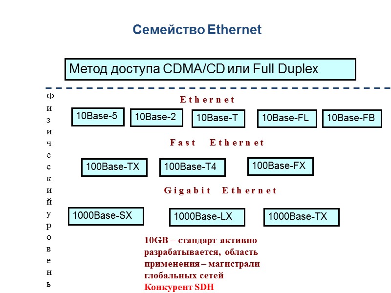 Семейство Ethernet  Метод доступа CDMA/CD или Full Duplex 10Base-5 10Base-2 10Base-T 10Base-FL 10Base-FB